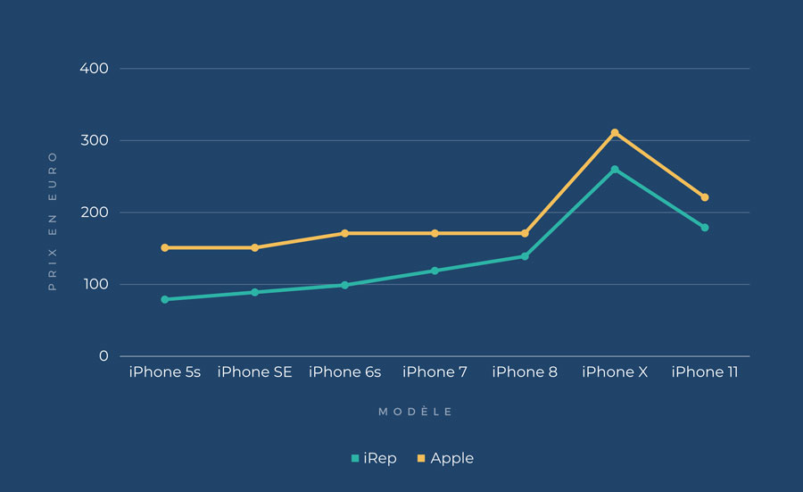 comparatif prix reparation écran iphone